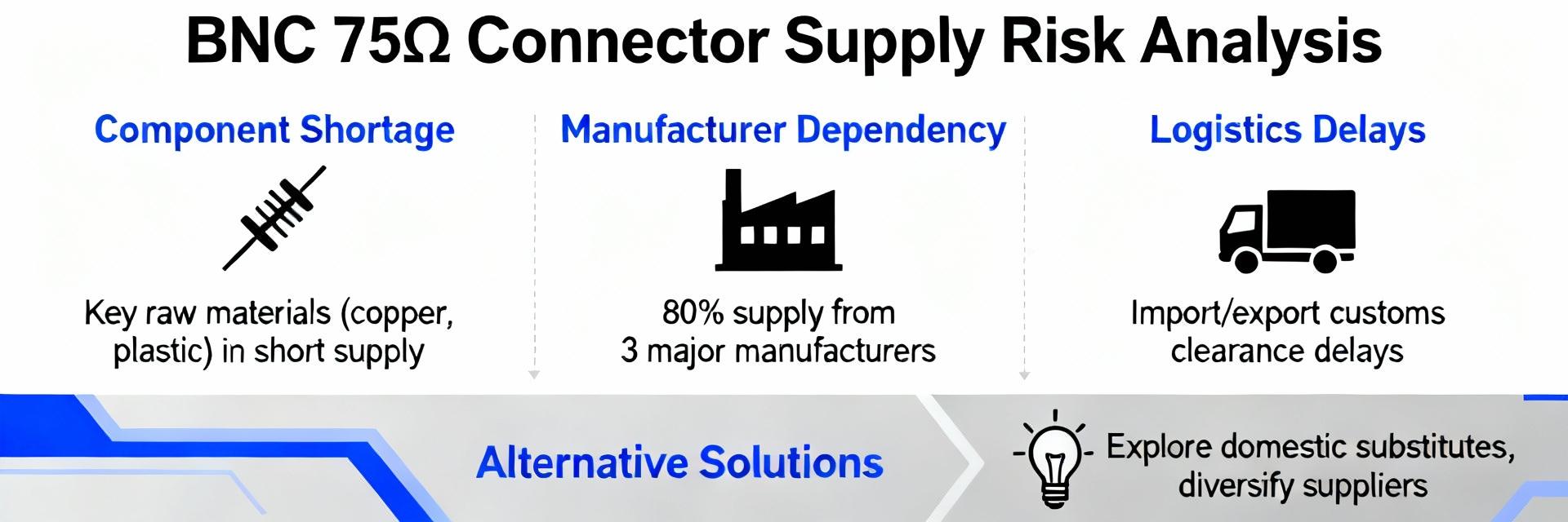 BNC 75Ω 6-1337549-0 Availability & Pricing Outlook